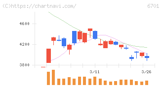 ＮＥＣ(6701)の日足チャート