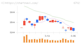 富士通(6702)の日足チャート