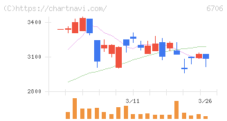 電気興業(6706)の日足チャート