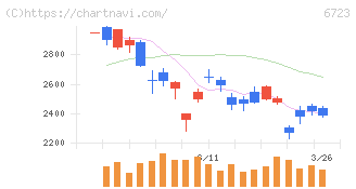 ルネサスエレクトロニクス(6723)の日足チャート