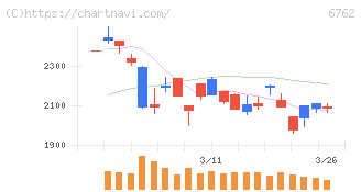 ＴＤＫ(6762)の日足チャート
