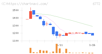 東京コスモス電機(6772)の日足チャート