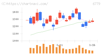 日本電波工業(6779)の日足チャート