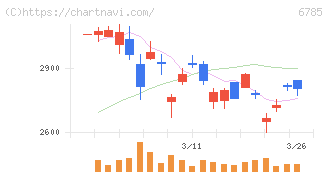 鈴木(6785)の日足チャート