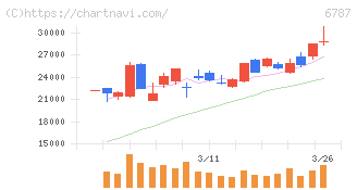 メイコー(6787)の日足チャート