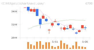 ＳＭＫ(6798)の日足チャート