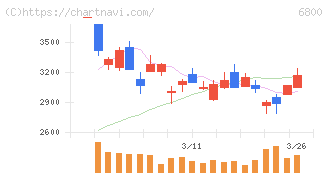ヨコオ(6800)の日足チャート