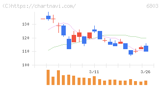 ティアック(6803)の日足チャート