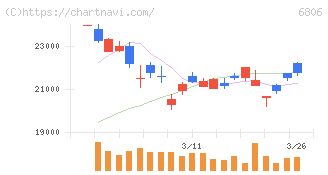 ヒロセ電機(6806)の日足チャート