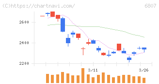 日本航空電子工業(6807)の日足チャート