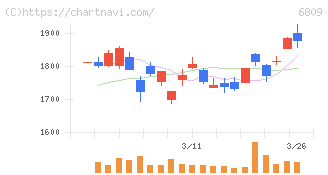 ＴＯＡ(6809)の日足チャート