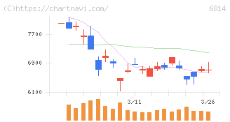 古野電気(6814)の日足チャート
