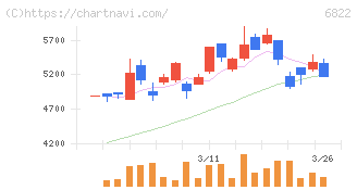 大井電気(6822)の日足チャート