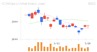 リオン(6823)の日足チャート