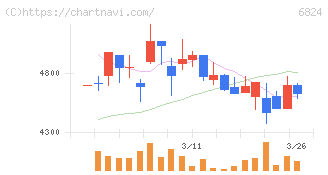 新コスモス電機(6824)の日足チャート