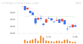 アオイ電子(6832)の日足チャート