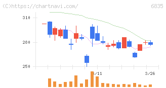 アライドテレシスホールディングス(6835)の日足チャート