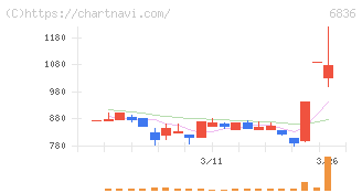 ぷらっとホーム(6836)の日足チャート