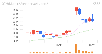 多摩川ホールディングス(6838)の日足チャート