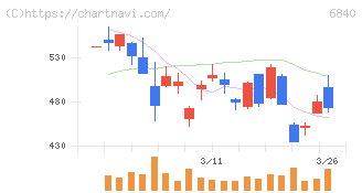 ＡＫＩＢＡホールディングス(6840)の日足チャート