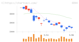 新電元工業(6844)の日足チャート