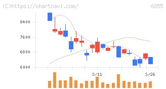 日本電子材料(6855)の日足チャート