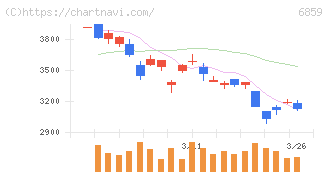 エスペック(6859)の日足チャート