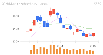 シスメックス(6869)の日足チャート
