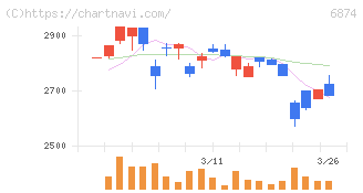 協立電機(6874)の日足チャート