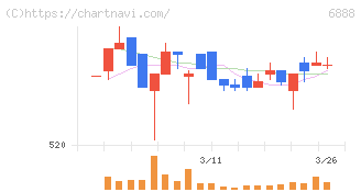 アクモス(6888)の日足チャート