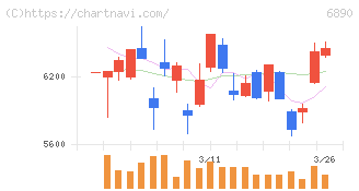 フェローテック(6890)の日足チャート