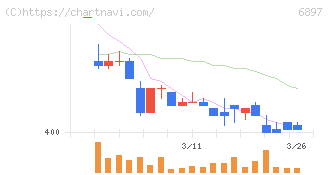 ツインバード(6897)の日足チャート