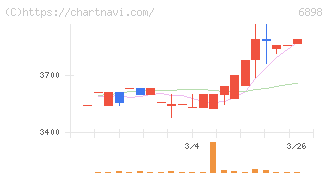 トミタ電機(6898)の日足チャート