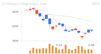 デンソー(6902)の日足チャート
