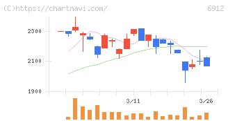 菊水ホールディングス(6912)の日足チャート