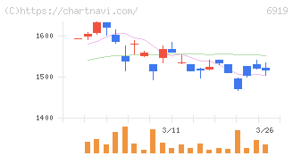 ケル(6919)の日足チャート