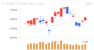 レーザーテック(6920)の日足チャート