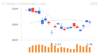 ウシオ電機(6925)の日足チャート