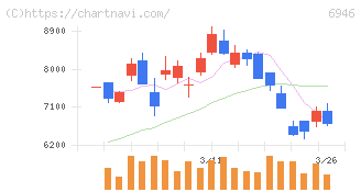 日本アビオニクス(6946)の日足チャート