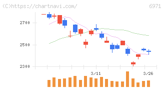 京セラ(6971)の日足チャート