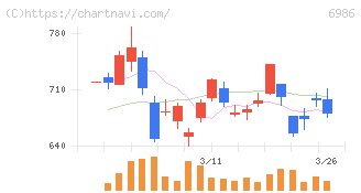 双葉電子工業(6986)の日足チャート