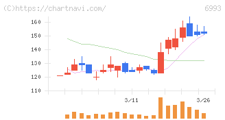 大黒屋ホールディングス(6993)の日足チャート