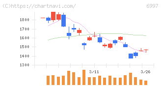 日本ケミコン(6997)の日足チャート