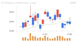 日本タングステン(6998)の日足チャート