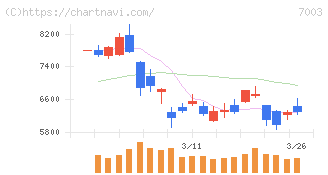 三井Ｅ＆Ｓ(7003)の日足チャート