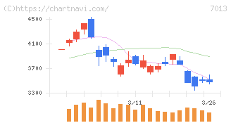 ＩＨＩ(7013)の日足チャート