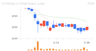 スプリックス(7030)の日足チャート