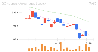 ユーピーアール(7065)の日足チャート