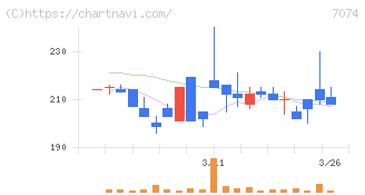 トゥエンティーフォーセブンホールディングス(7074)の日足チャート