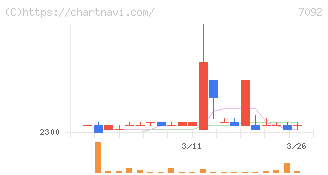 Ｆａｓｔ　Ｆｉｔｎｅｓｓ　Ｊａｐａｎ(7092)の日足チャート